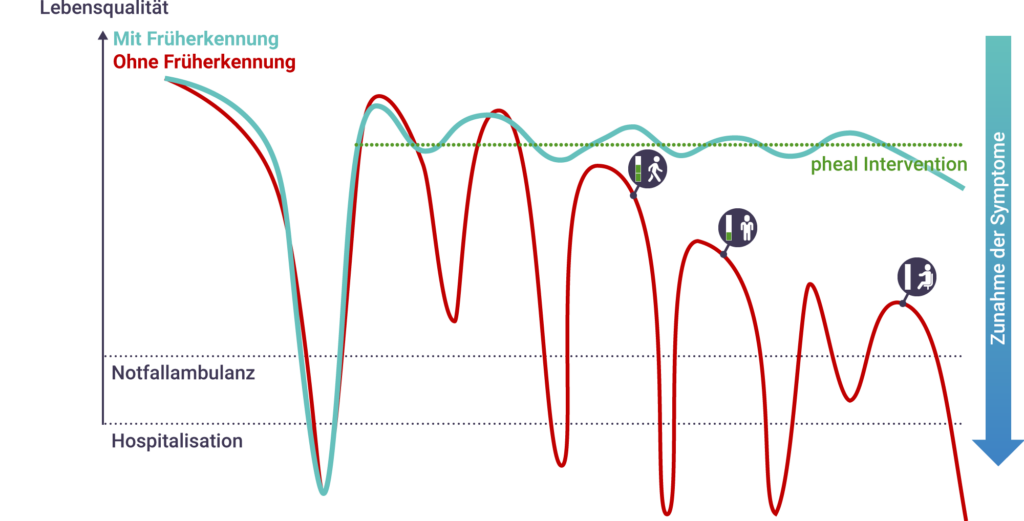Das Schaubild zeigt den normalen Verlauf des Dekompressionsverlaufes von Patienten mit Herzinsuffizienz. Darüber liegt eine Kurve, welche zeigt wo wir von pheal ansetzen wollen und mit unserem Smart Patch die Patienten unterstützen wollen.